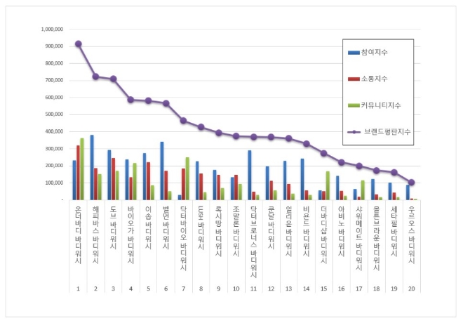 바디워시 브랜드평판 12월 빅데이터 분석 1위는 온더바디... 2위 해피바스 , 3위 도브 順