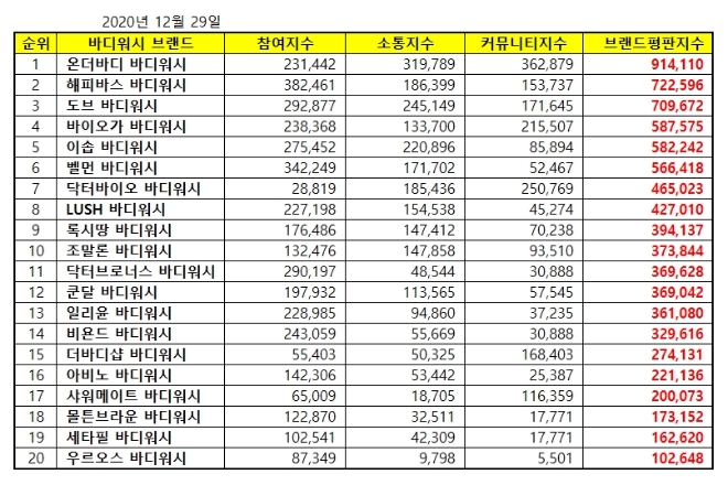 바디워시 브랜드평판 12월 빅데이터 분석 1위는 온더바디... 2위 해피바스 , 3위 도브 順
