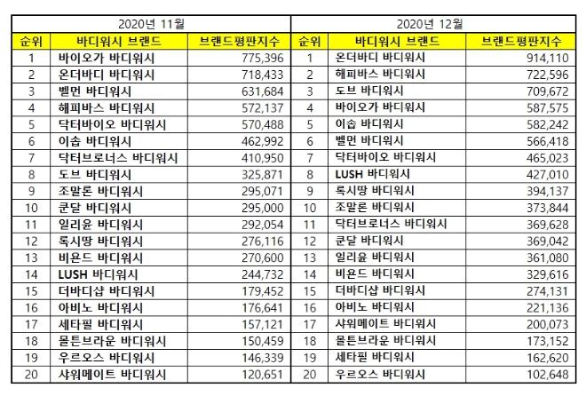 바디워시 브랜드평판 12월 빅데이터 분석 1위는 온더바디... 2위 해피바스 , 3위 도브 順