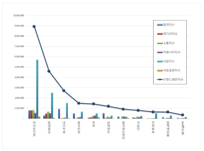 음료 상장기업 브랜드평판 12월 빅데이터 분석 1위는 하이트진로... 2위 롯데칠성, 3위 네이처셀 順