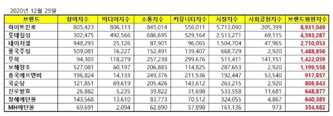 음료 상장기업 브랜드평판 12월 빅데이터 분석 1위는 하이트진로... 2위 롯데칠성, 3위 네이처셀 順