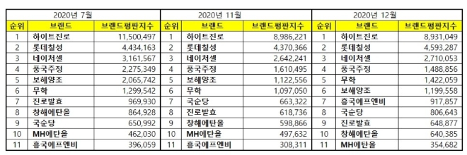 음료 상장기업 브랜드평판 12월 빅데이터 분석 1위는 하이트진로... 2위 롯데칠성, 3위 네이처셀 順