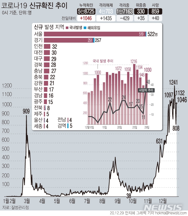 29일 0시 기준 '코로나19' 신규 확진자는 1046명이다. 국내 발생 확진 환자는 1030명, 해외 유입 확진자는 16명이다. 위·중증 환자는 전날보다 35명이 늘어 330명으로 집계됐다.