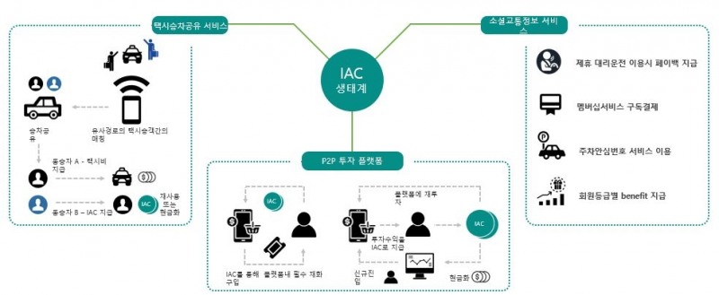 승차공유플랫폼 ‘가치타’ 아이스아메리카노코인(IAC) 발행