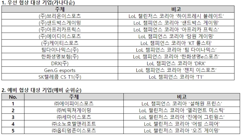 10개의 우선 협상 대상 기업과 5개의 예비 협상 대상 기업(자료=라이엇 게임즈 코리아 제공).