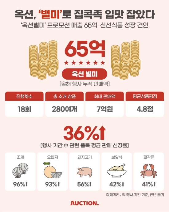 이베이코리아 옥션, 친환경 ‘별미’식품으로 집콕족 입맛 잡았다