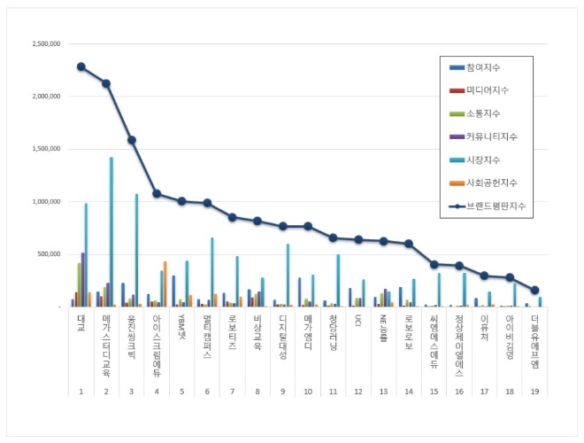 교육서비스 상장기업 브랜드평판 12월 빅데이터 분석 1위는 대교... 2위 메가스터디교육