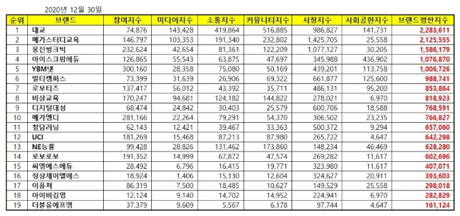 교육서비스 상장기업 브랜드평판 12월 빅데이터 분석 1위는 대교... 2위 메가스터디교육