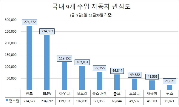 벤츠, 수입 자동차 중 관심도 '톱'…폭스바겐, 호감도 1위