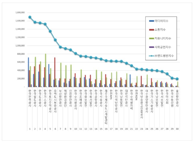 공기업 브랜드평판 12월 빅데이터 분석 1위는 한전... 철도공사·도로공사 順