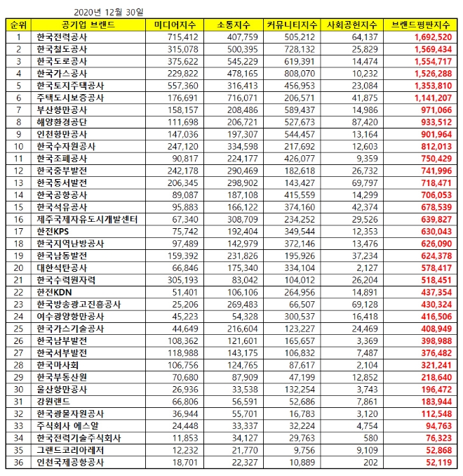 공기업 브랜드평판 12월 빅데이터 분석 1위는 한전... 철도공사·도로공사 順