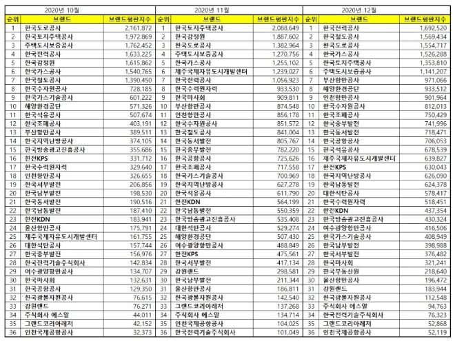 공기업 브랜드평판 12월 빅데이터 분석 1위는 한전... 철도공사·도로공사 順