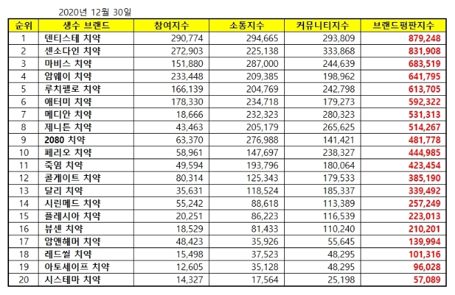 치약 브랜드평판 12월 빅데이터 분석 1위는 덴티스테 치약