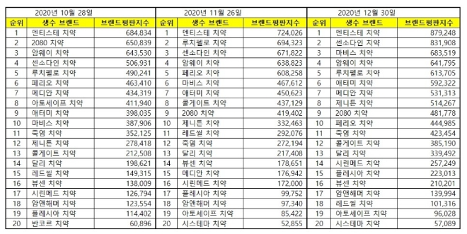 치약 브랜드평판 12월 빅데이터 분석 1위는 덴티스테 치약