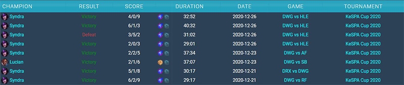 LoL KeSPA컵 2020 울산에서 허수가 신드라를 7번, 루시안을 1번 선택해 7승 1패 성적으로 결승에 진출했다(자료=대회 전적 사이트 gol.gg 발췌).