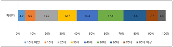 경기도 연령별 확진자 현황 / 자료 = 경기도감염병관리지원단(12.17)