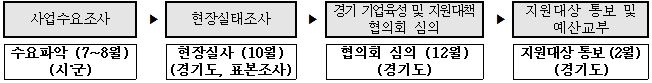 지원 절차