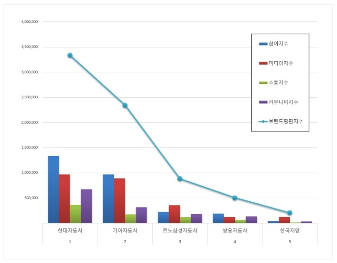 국산 자동차기업 브랜드평판 12월 빅데이터 분석 1위는 현대자동차... 2위 기아자동차, 3위 르노삼성 順