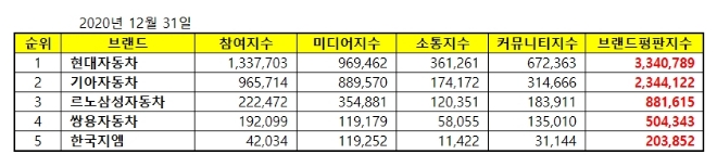 국산 자동차기업 브랜드평판 12월 빅데이터 분석 1위는 현대자동차... 2위 기아자동차, 3위 르노삼성 順