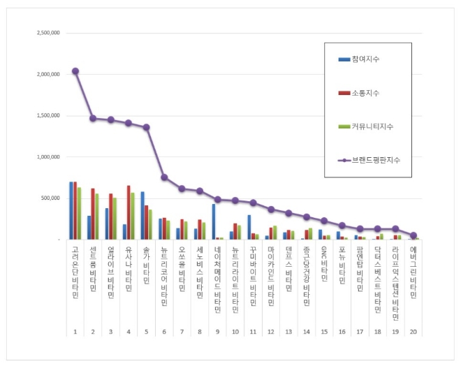 비타민 브랜드평판 12월 빅데이터 분석 1위는 고려은단 비타민