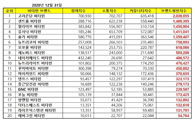 비타민 브랜드평판 12월 빅데이터 분석 1위는 고려은단 비타민