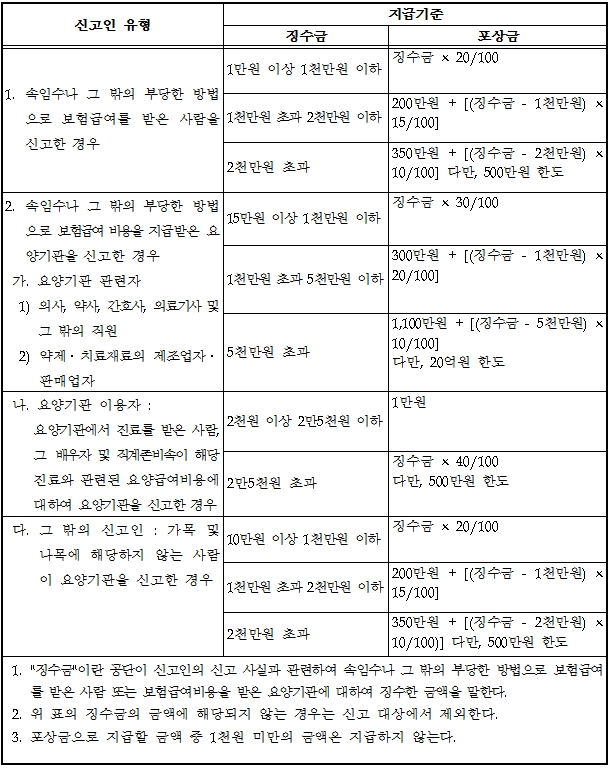 포상금 지급 기준