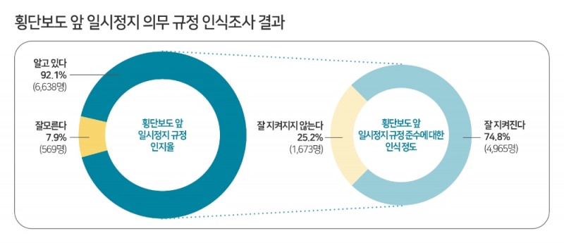 무신호 횡단보도서 보행자 건너고 있어도 많은 운전자 '쌩' 충격