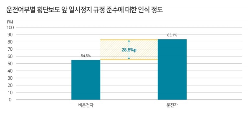 무신호 횡단보도서 보행자 건너고 있어도 많은 운전자 '쌩' 충격