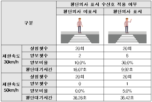 무신호 횡단보도서 보행자 건너고 있어도 많은 운전자 '쌩' 충격