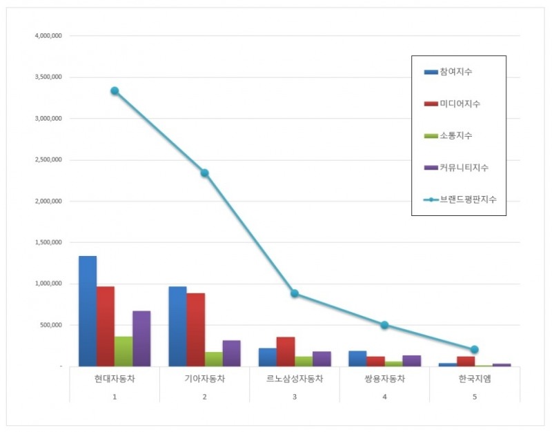 현대자동차, 국산 자동차기업 브랜드평판 12월 ...1위