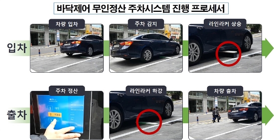 여수시가 노상주차장 효율적 운영을 위해 해양공원 일원에 유료 노상주차장 무인화 시스템인 ‘바닥제어 무인정산 주차관제시스템’ 을 시범 구축해 운영한다./사진=여수시