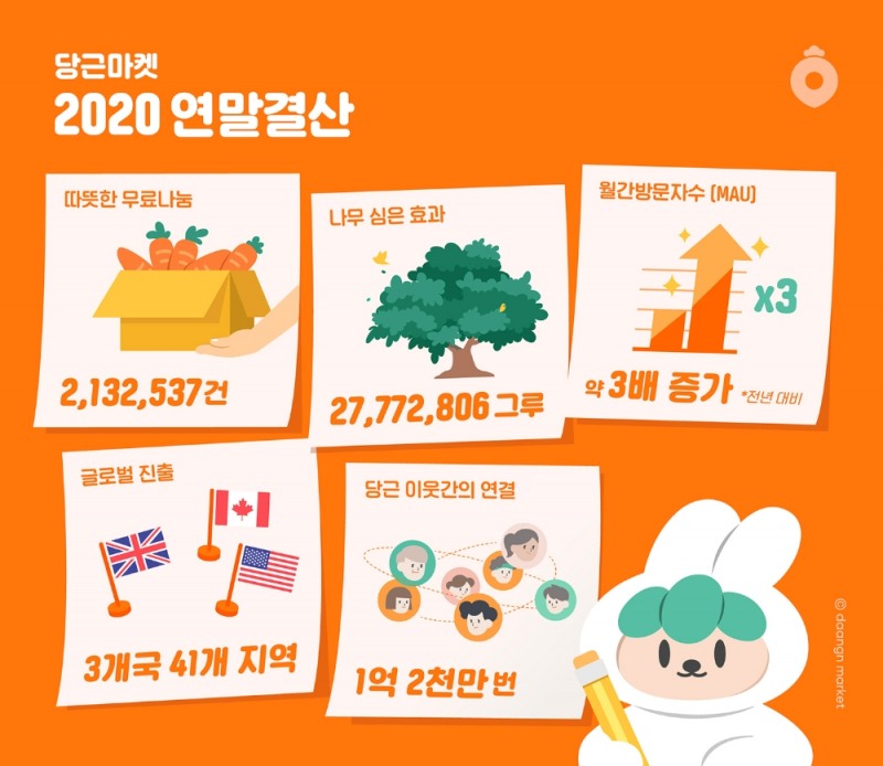 2020 당근마켓, 1억 2천만 연결 이뤘다!