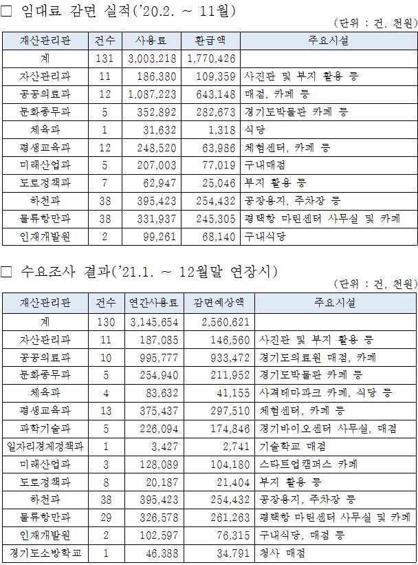 공유재산 사용·대부료 한시적 감면 실적 및 수요조사 결과