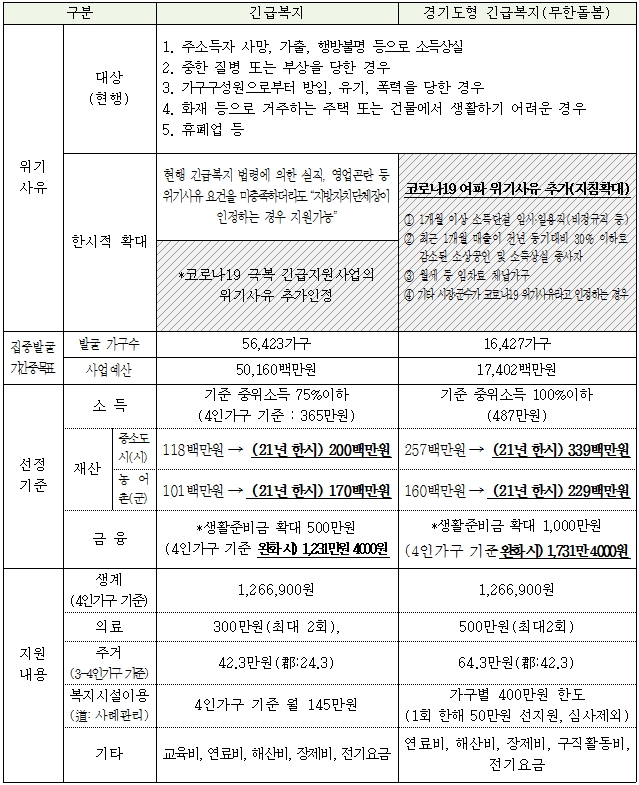 긴급 지원 비교표(정부 긴급 vs 경기도형)