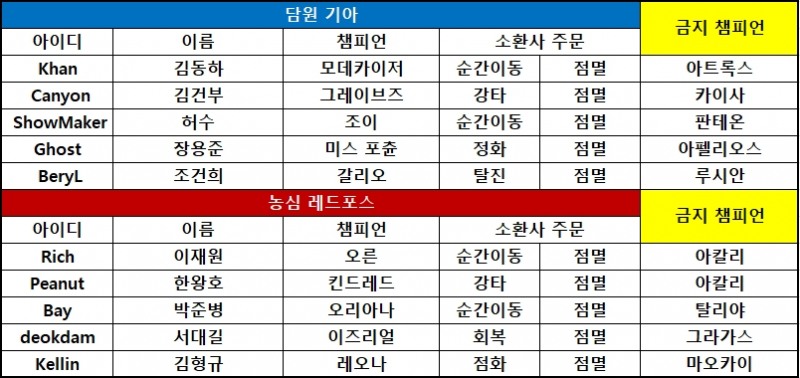 [KeSPA컵 결승] 담원, 강력한 라인전으로 농심 완파! 1-0
