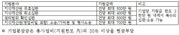 경기도, 기술보호데스크 운영 중소기업 기술피해 지원한다