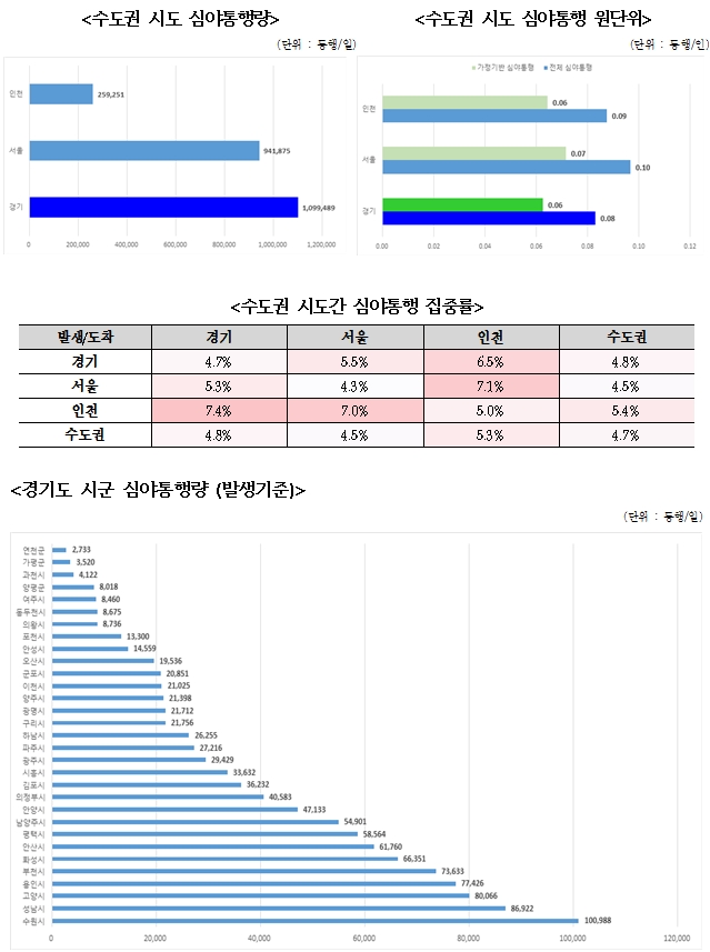 자료 = 경기도