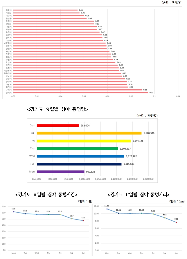 경기도 시군 심야통행 원단위 (발생기준)