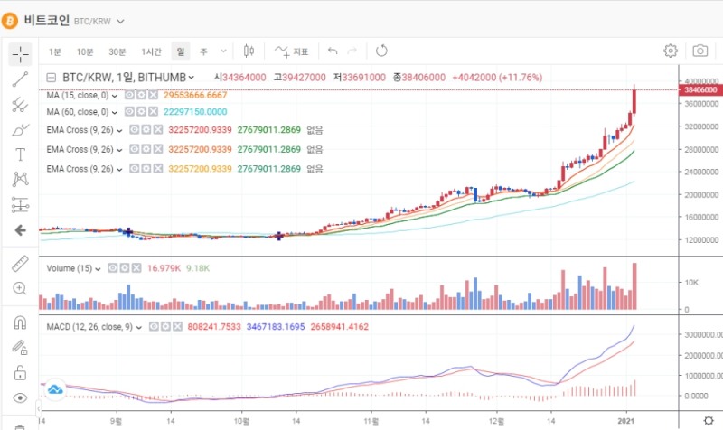 빗썸 비트코인 거래 화면(3일 오후10시30분 기준). 위 그래프는 비트코인 일별 차트로 지난달 15일 이후 상승세에 가속도가 붙은 것을 확인할수 있다.