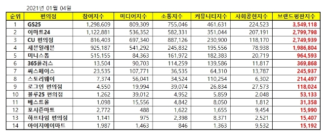 편의점 브랜드평판 1월 빅데이터 분석 1위는 GS25... 2위 이마트24, 3위 CU편의점 順