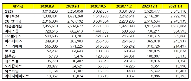 편의점 브랜드평판 1월 빅데이터 분석 1위는 GS25... 2위 이마트24, 3위 CU편의점 順