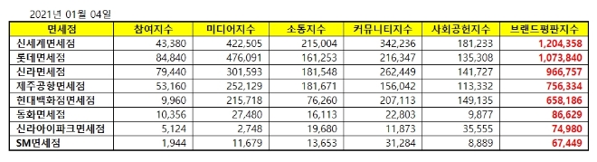 면세점 브랜드평판 1월 빅데이터 분석 1위는 신세계면세점... 2위 롯데면세점, 3위 신라면세점 順