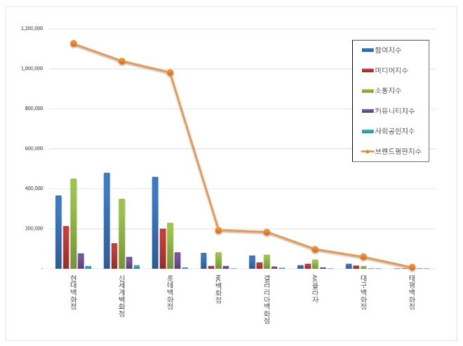 백화점 브랜드평판 1월 빅데이터 분석 1위는 현대백화점... 2위 신세계백화점, 3위 롯데백화점 順