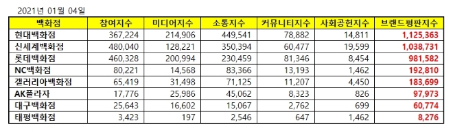 백화점 브랜드평판 1월 빅데이터 분석 1위는 현대백화점... 2위 신세계백화점, 3위 롯데백화점 順