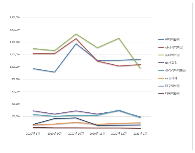 백화점 브랜드평판 1월 빅데이터 분석 1위는 현대백화점... 2위 신세계백화점, 3위 롯데백화점 順