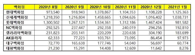 백화점 브랜드평판 1월 빅데이터 분석 1위는 현대백화점... 2위 신세계백화점, 3위 롯데백화점 順