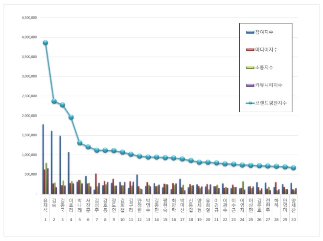 예능방송인 브랜드평판 1월 빅데이터 분석 1위는 유재석... 2위 김숙, 3위 김종국 順