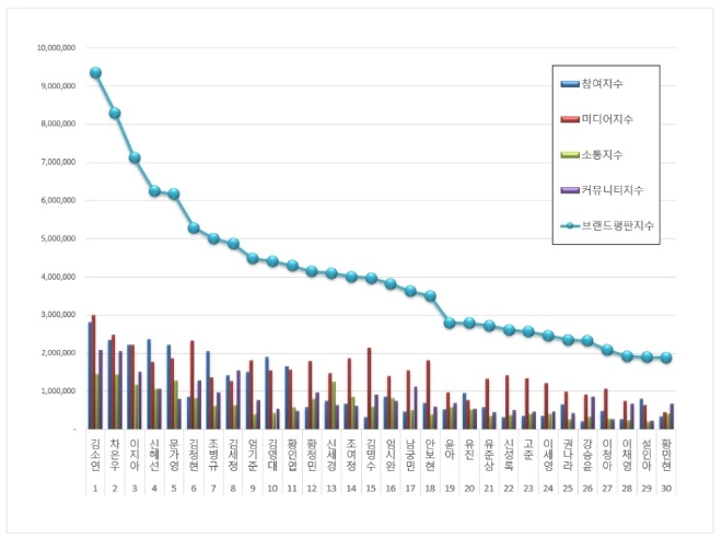 드라마 배우 브랜드평판 1월 빅데이터 분석 1위는 김소연... 2위 차은우, 3위 이지아 順