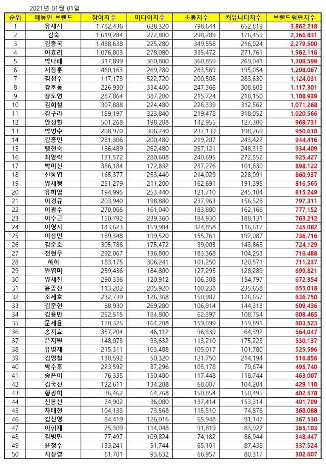 예능방송인 브랜드평판 1월 빅데이터 분석 1위는 유재석... 2위 김숙, 3위 김종국 順