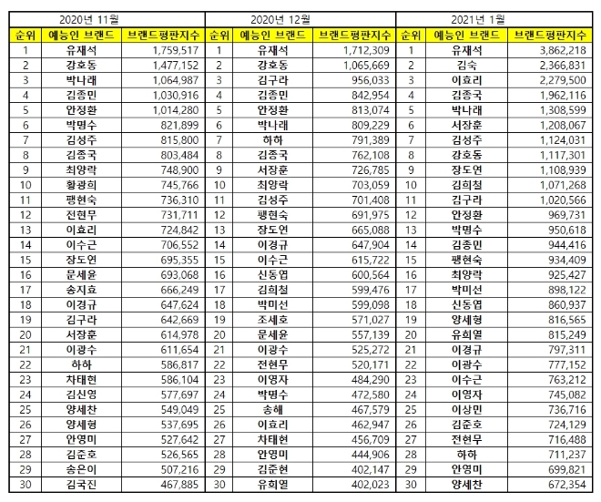 예능방송인 브랜드평판 1월 빅데이터 분석 1위는 유재석... 2위 김숙, 3위 김종국 順